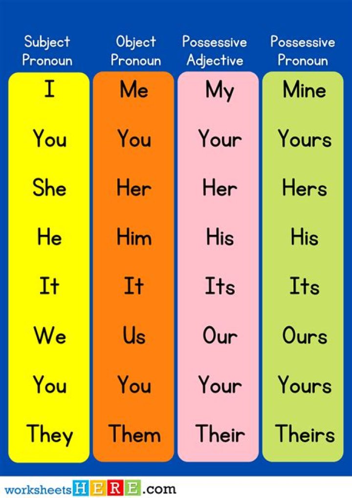 Are possessive pronouns subject or object?