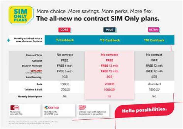 How do 1 month SIM only contracts work?