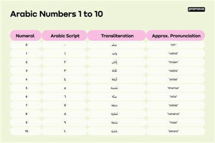 How do numbers work in Arabic?
