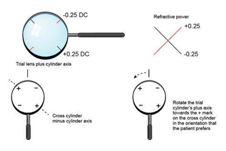 How do you use JCC refraction?