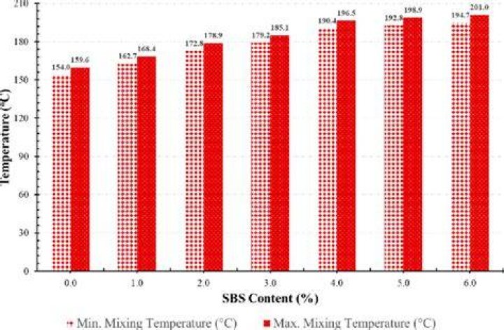 How does temperature affect bitumen?