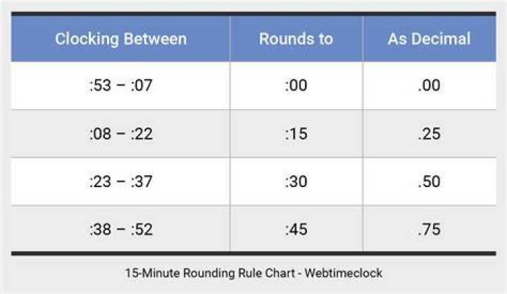 How does the 7-minute rounding rule work?