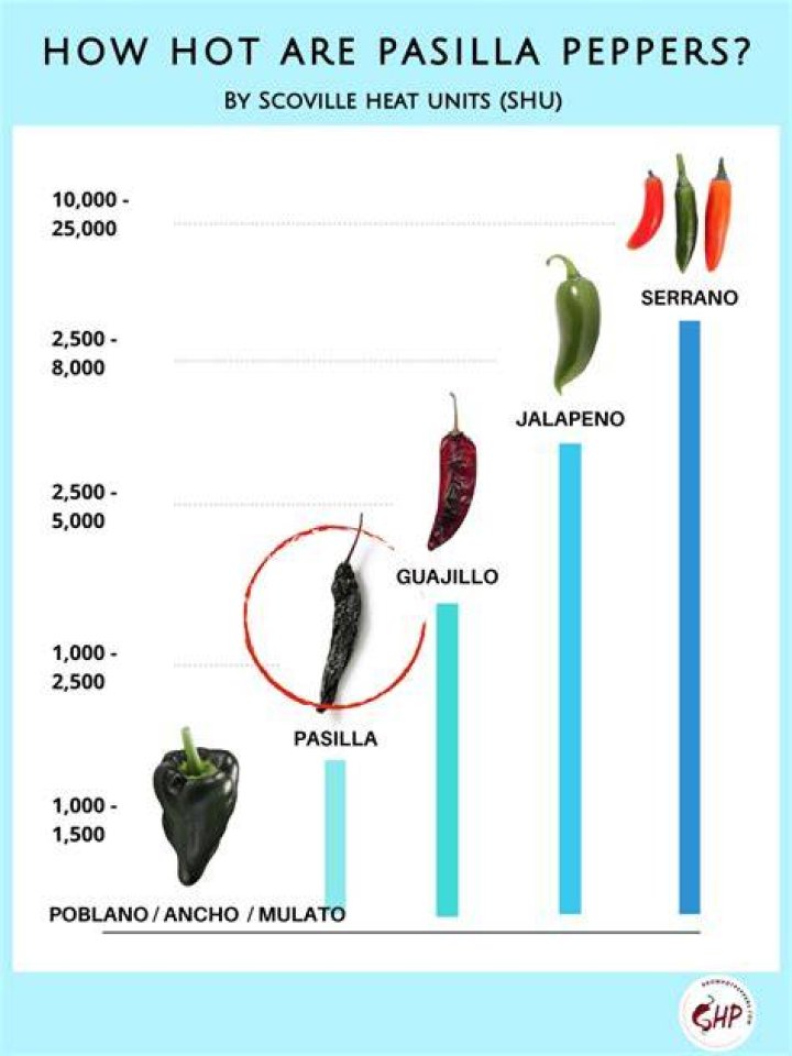 How hot is a pasilla chili?