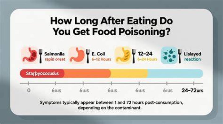 How long after food poisoning do you get sick?