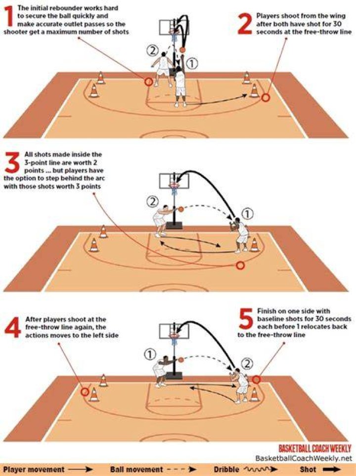 How long does it take to shoot 200 basketball shots?