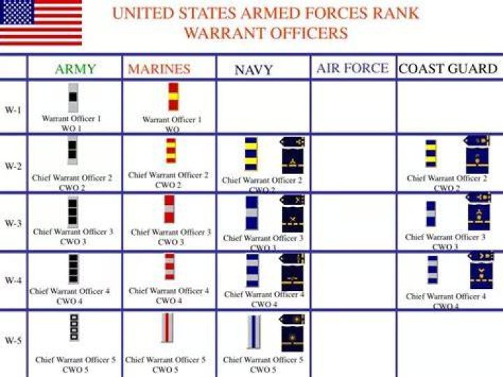 How much do warrant officers make in the Navy?