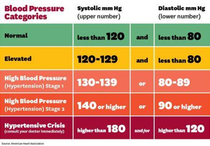 Is 200 over 80 a high blood pressure?
