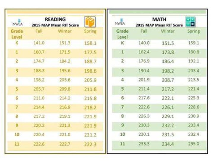 Is 240 a good math MAP test score?