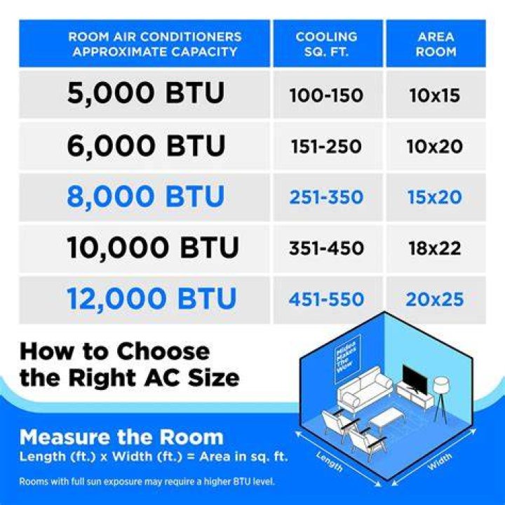 Is a 10000 BTU AC good?