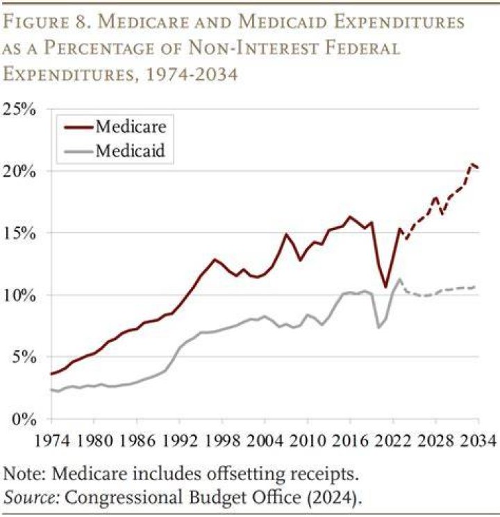 What are Medicare expenditures?