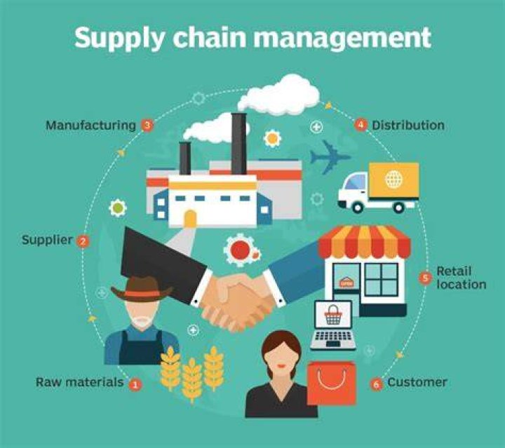 What are supply chains examples?