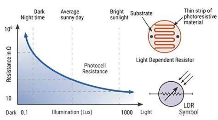 What are the characteristics of LDR?
