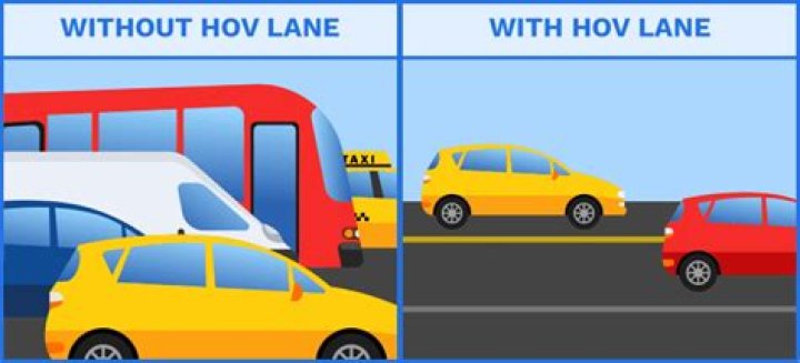 What are the exceptions to travel in the HOV lane?