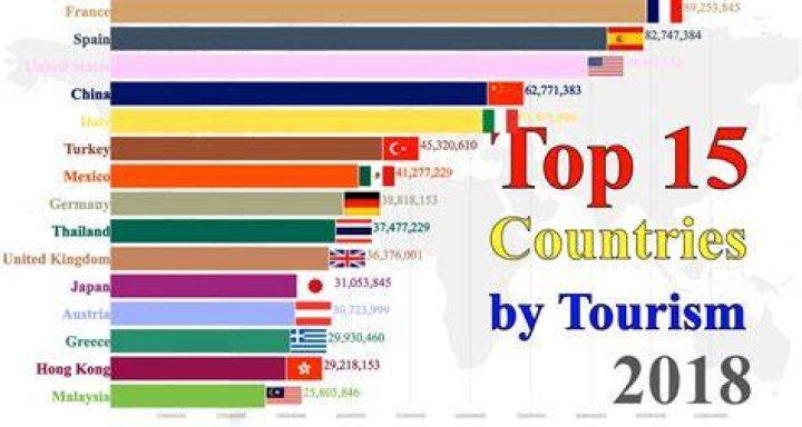 What are the top 10 most popular country?
