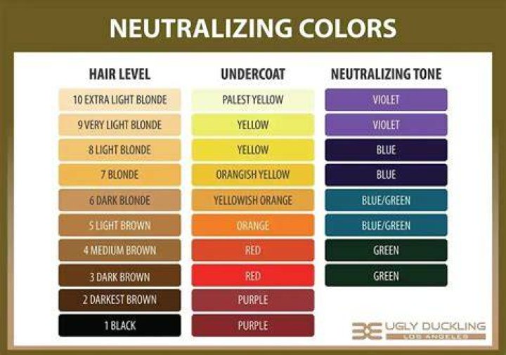 What cancels out yellow hair color?