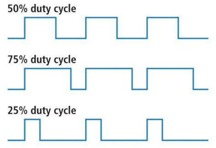 What do you mean by duty cycle?