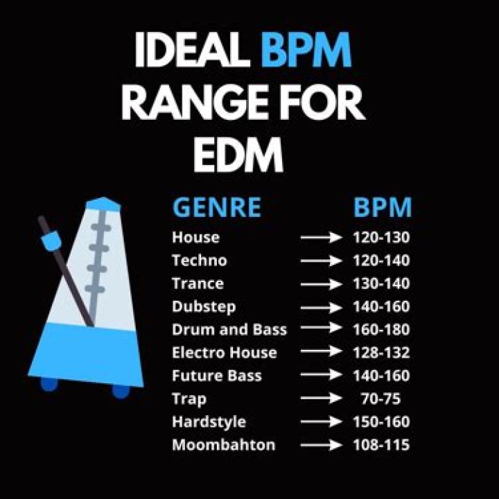 What genre has the fastest BPM?
