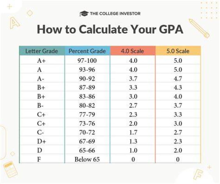 What GPA do you need to get into Nhti?