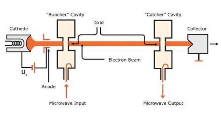 What is 2 cavity klystron?