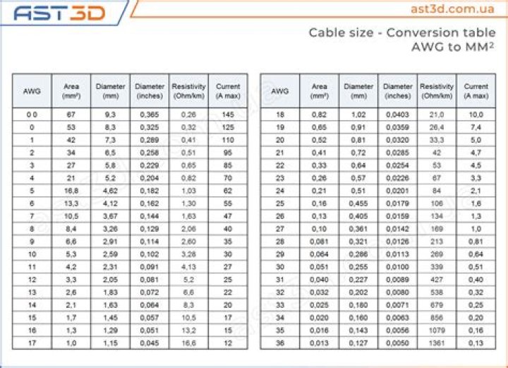 What is 24 AWG mm2?