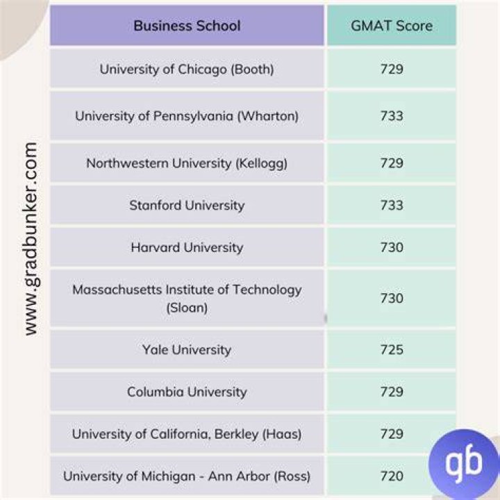 What is a good GMAT score for top schools?