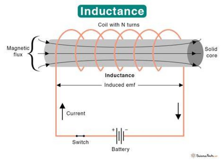 What is a inductance simple definition?