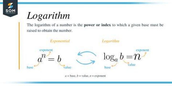 What is a logarithm in simple terms?
