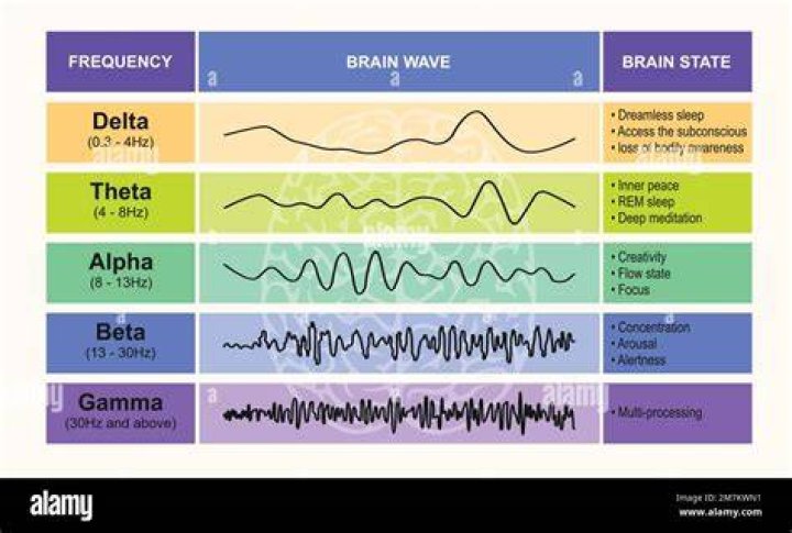 What is Beta level of mind?