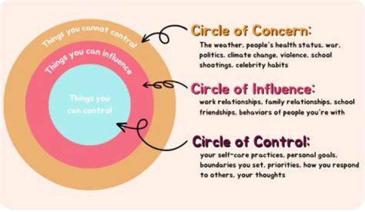 What is Circle of influence and Circle of concern?