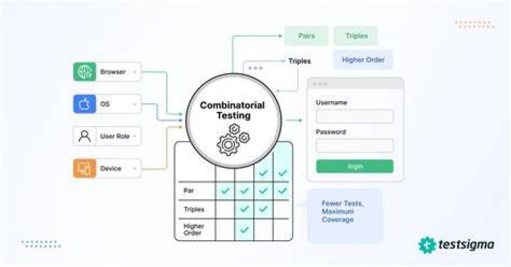 What is combinatorial interaction testing?