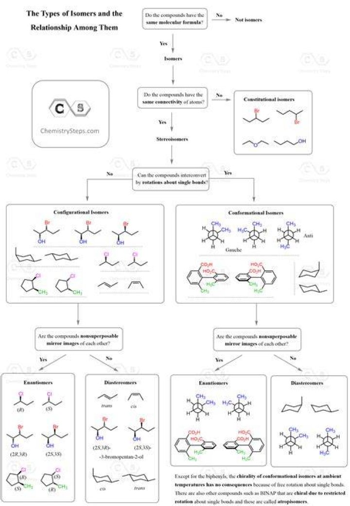 What is configurational isomerism with example?