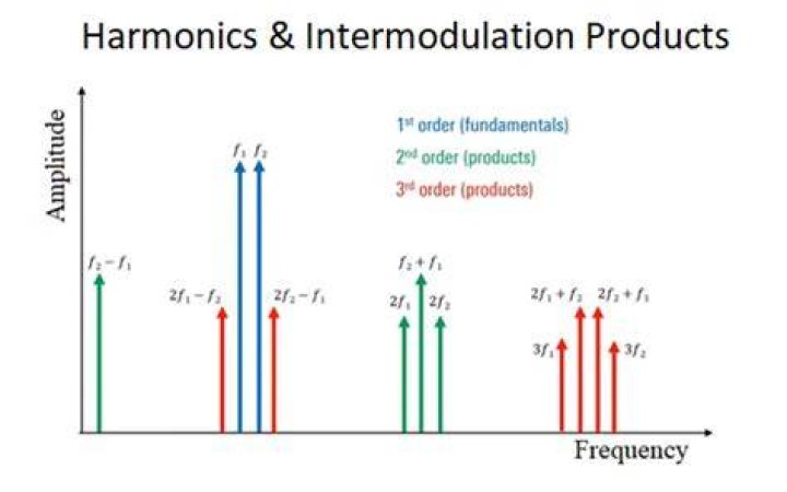 What is intermodulation interference?