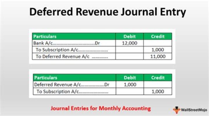 What is journal entry for deferred revenue expenditure?