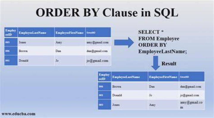 What is ORDER BY clause in SQL?