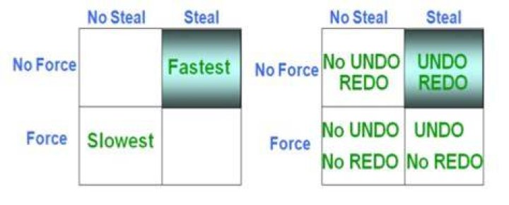 What is steal no-force?