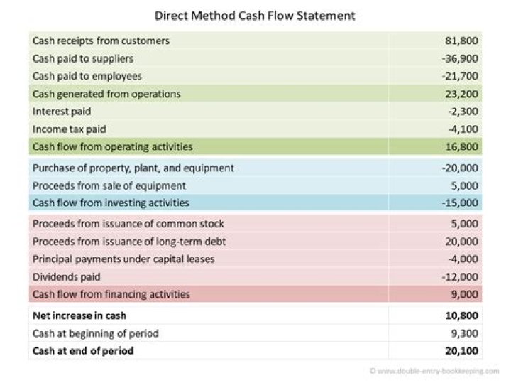 What is the direct method for cash flow statement?