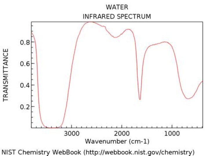 What is the IR spectrum of water?