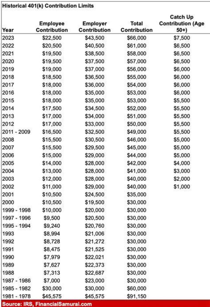 What is the maximum 401k contribution for 2022?