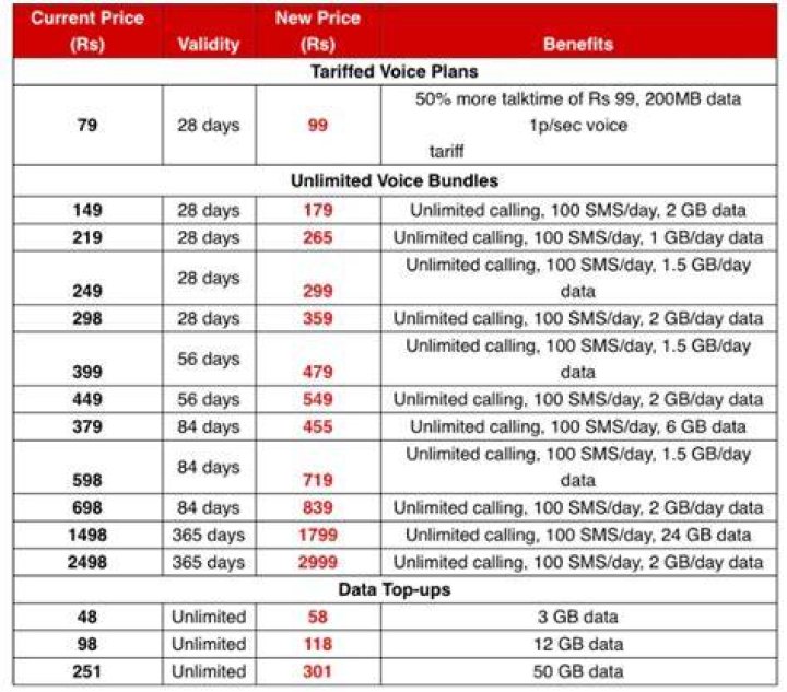 What is the monthly recharge of Airtel TV?