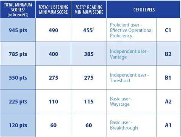 What is the passing score in TOEIC?