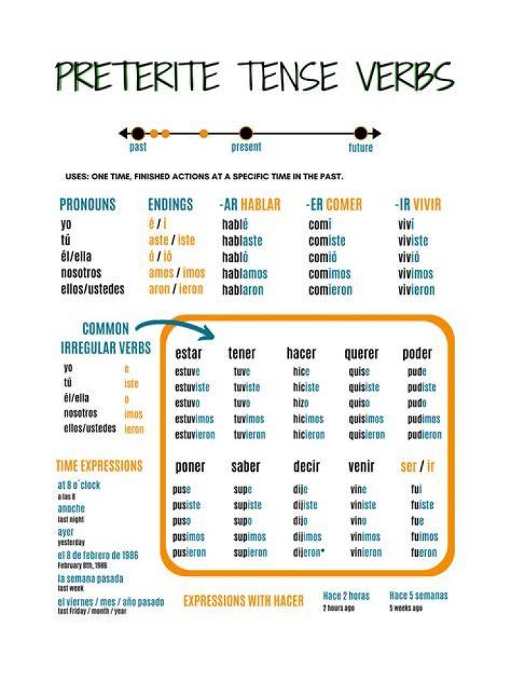 What is the preterite tense chart?