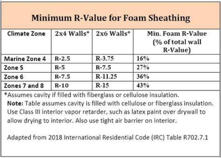 What is the R value of 1/2 inch Styrofoam?