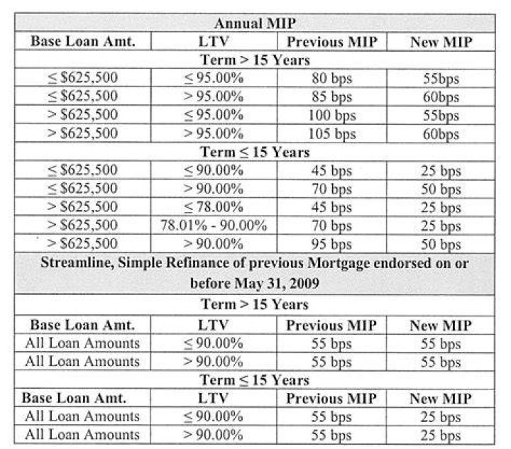 What is the rate for MIP?