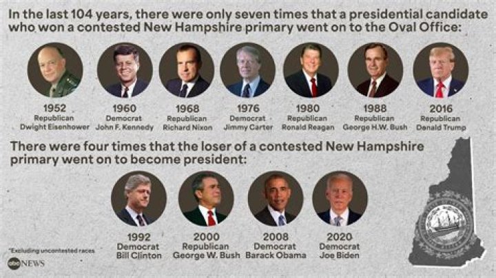 What president was born in NH?