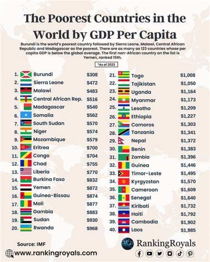 Which country is poorest in the world 2021?
