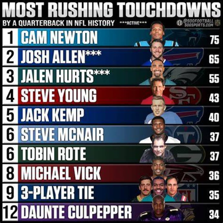 Which NFL quarterback has thrown for the most touchdowns in history?