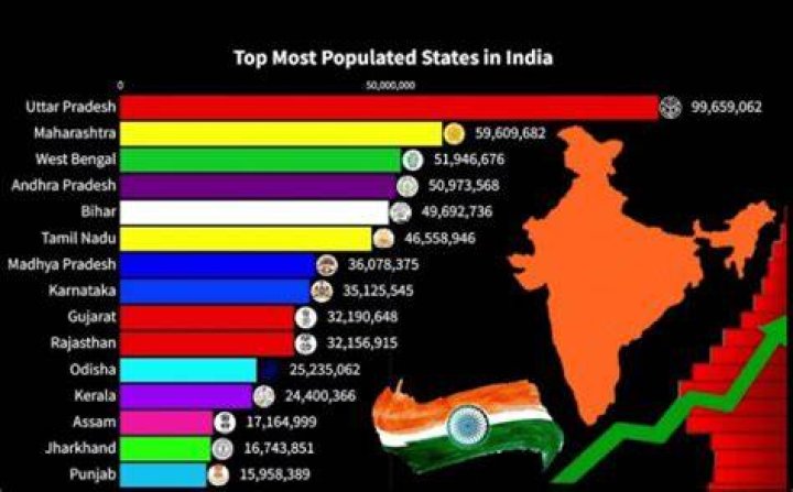Which state of India has got the highest population?