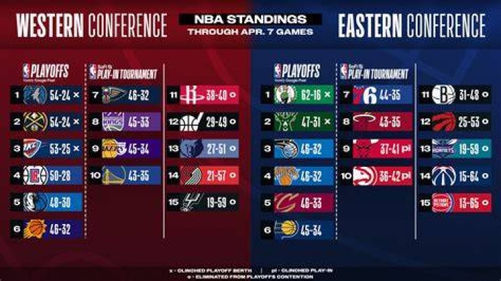 Who has more NBA championships west or east?