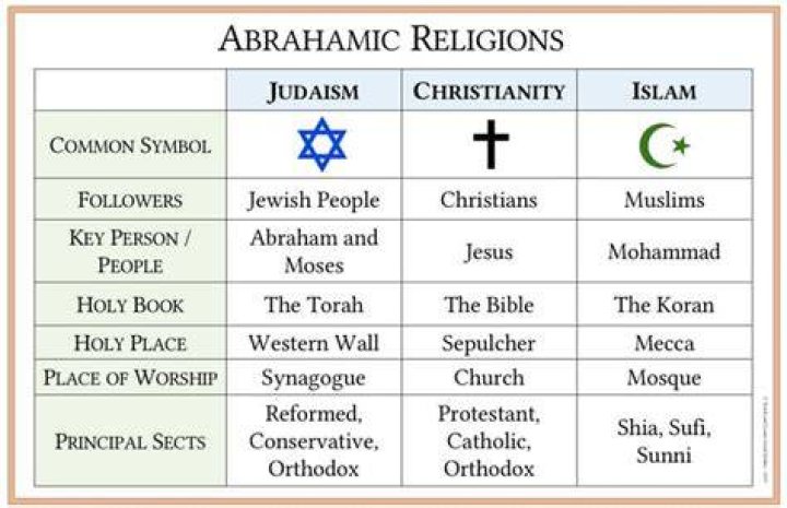 Who is the God of Islam Christianity and Judaism?